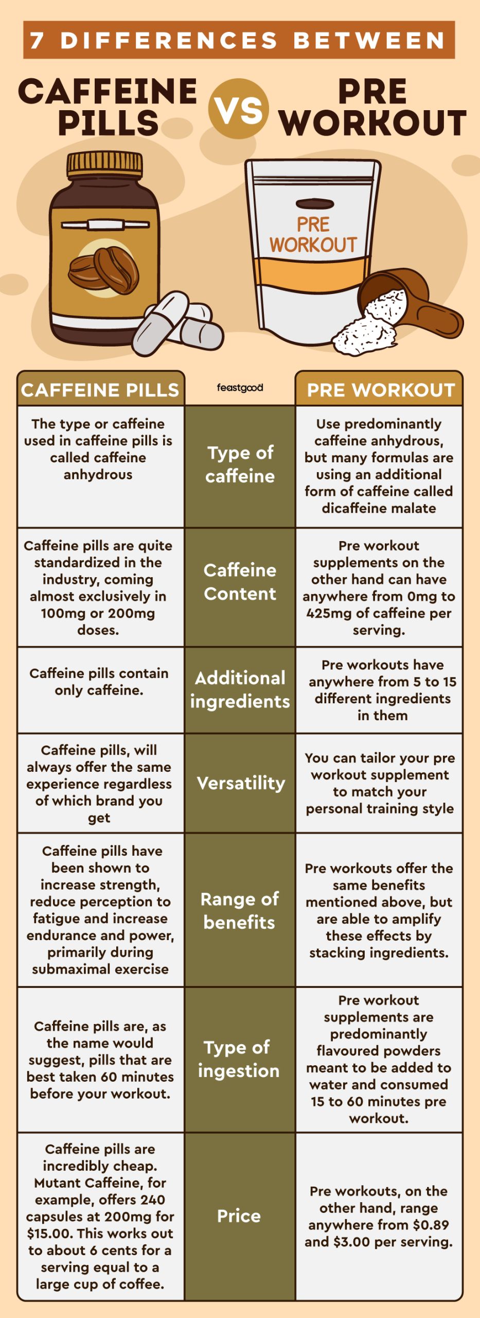 7 differences between caffeine pills vs pre workout