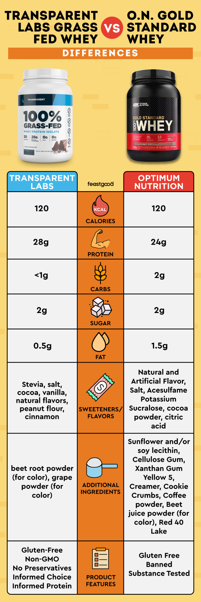 transparent labs vs optimum nutrition protein ingredients